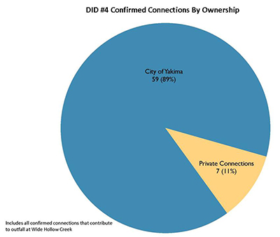 Confirmed Connections by Ownership