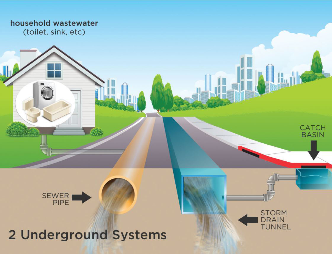 Storm_-_Sanitary_Sewer_Diagram_Graphic