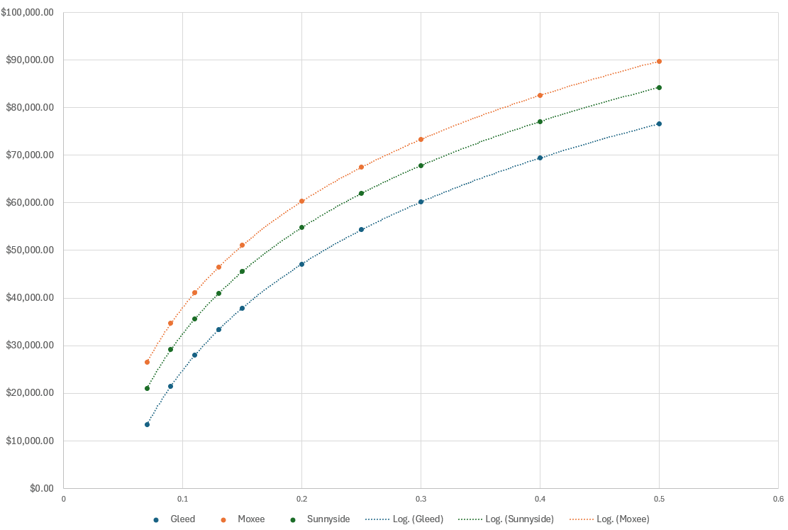2025 Land Value Example