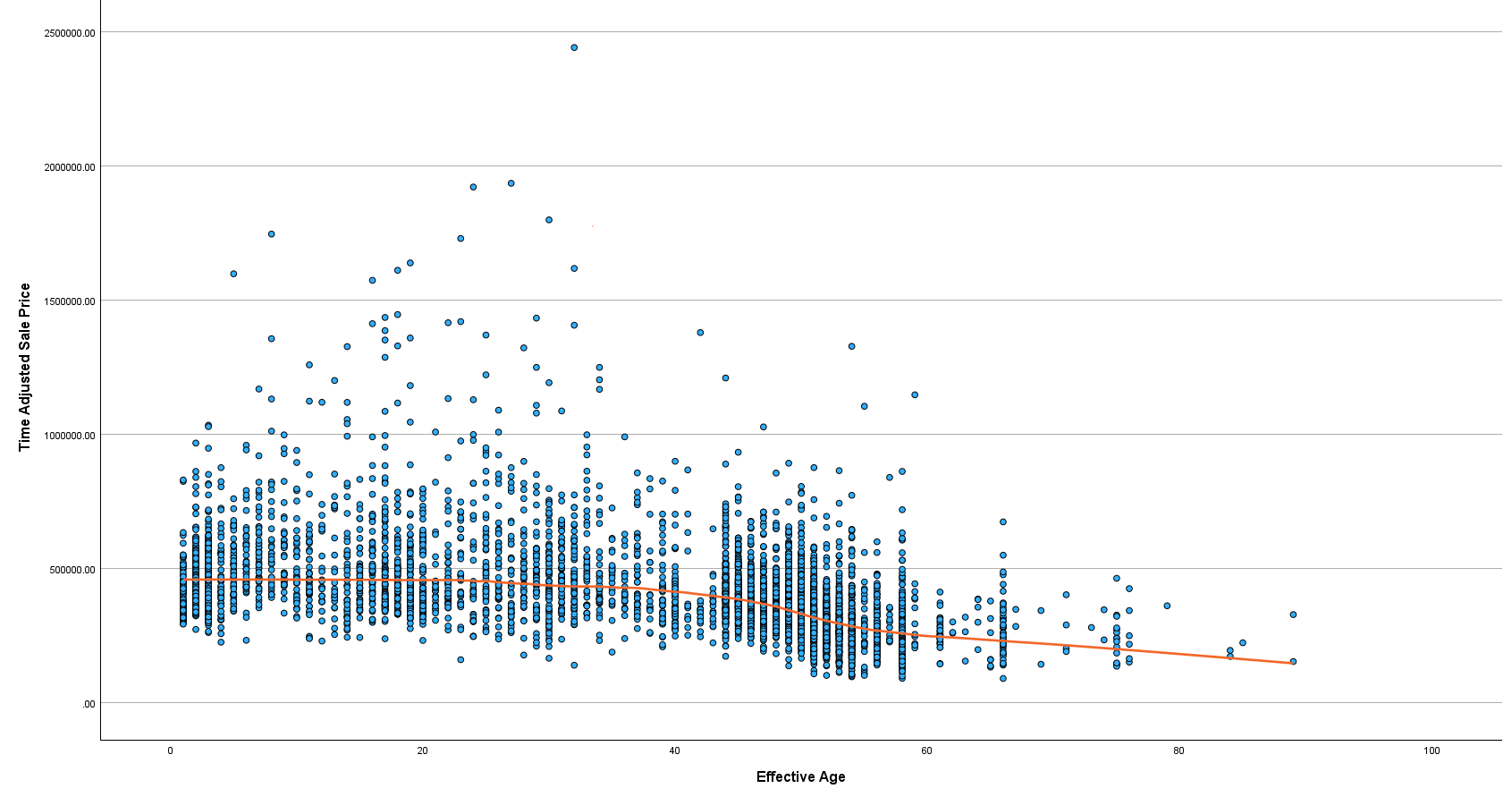 2025 Sales Price Vs Effective Age