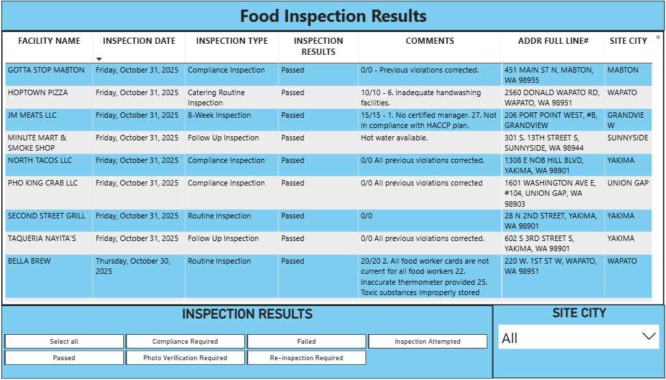 Screenshot of the Food Inspection Results Dashboard showing a list of recent food inspections, scores, and establishment names.