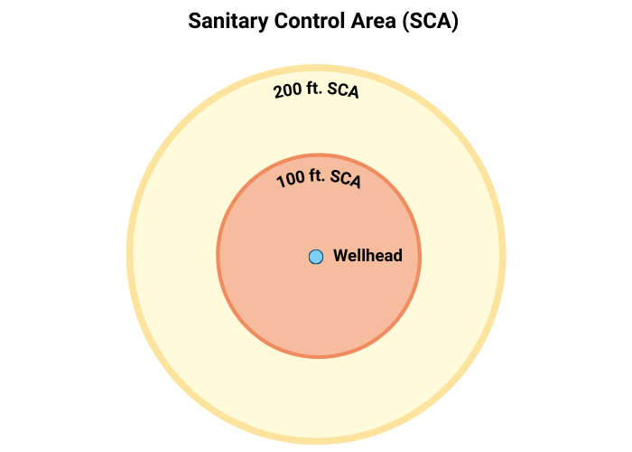 Diagram of a Sanitary Control Area showing a wellhead at the center in protected area