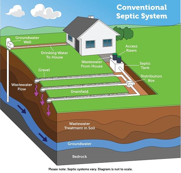 Conventional septic system diagram